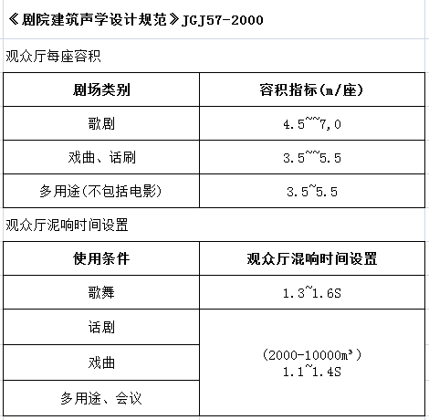 劇院聲學(xué)設(shè)計(jì)規(guī)范